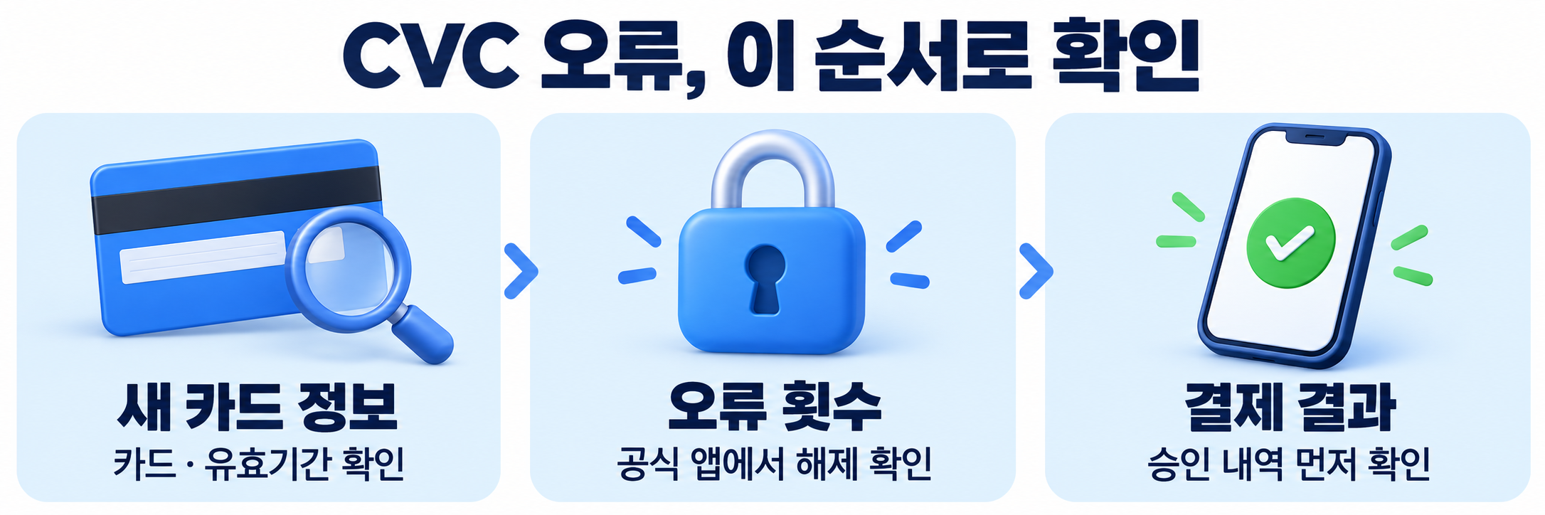 카드 CVC 오류 발생 시 새 카드 정보와 오류 횟수, 결제 결과를 확인하는 순서