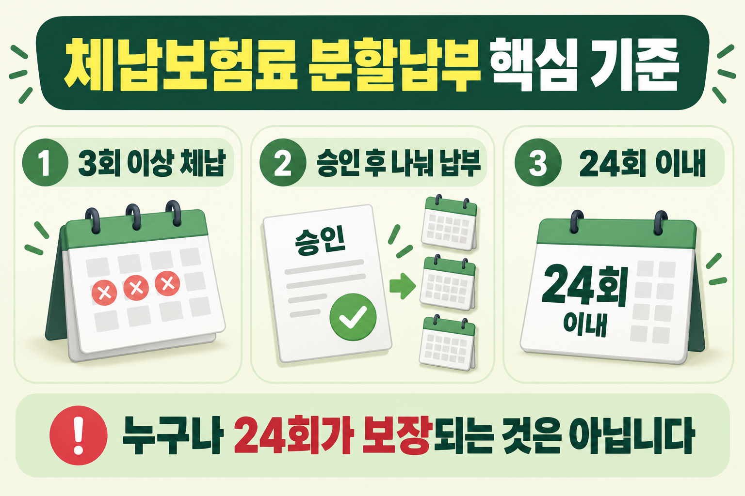 건강보험료 분할납부 핵심 기준: 3회 이상 체납과 승인 후 24회 이내 납부
