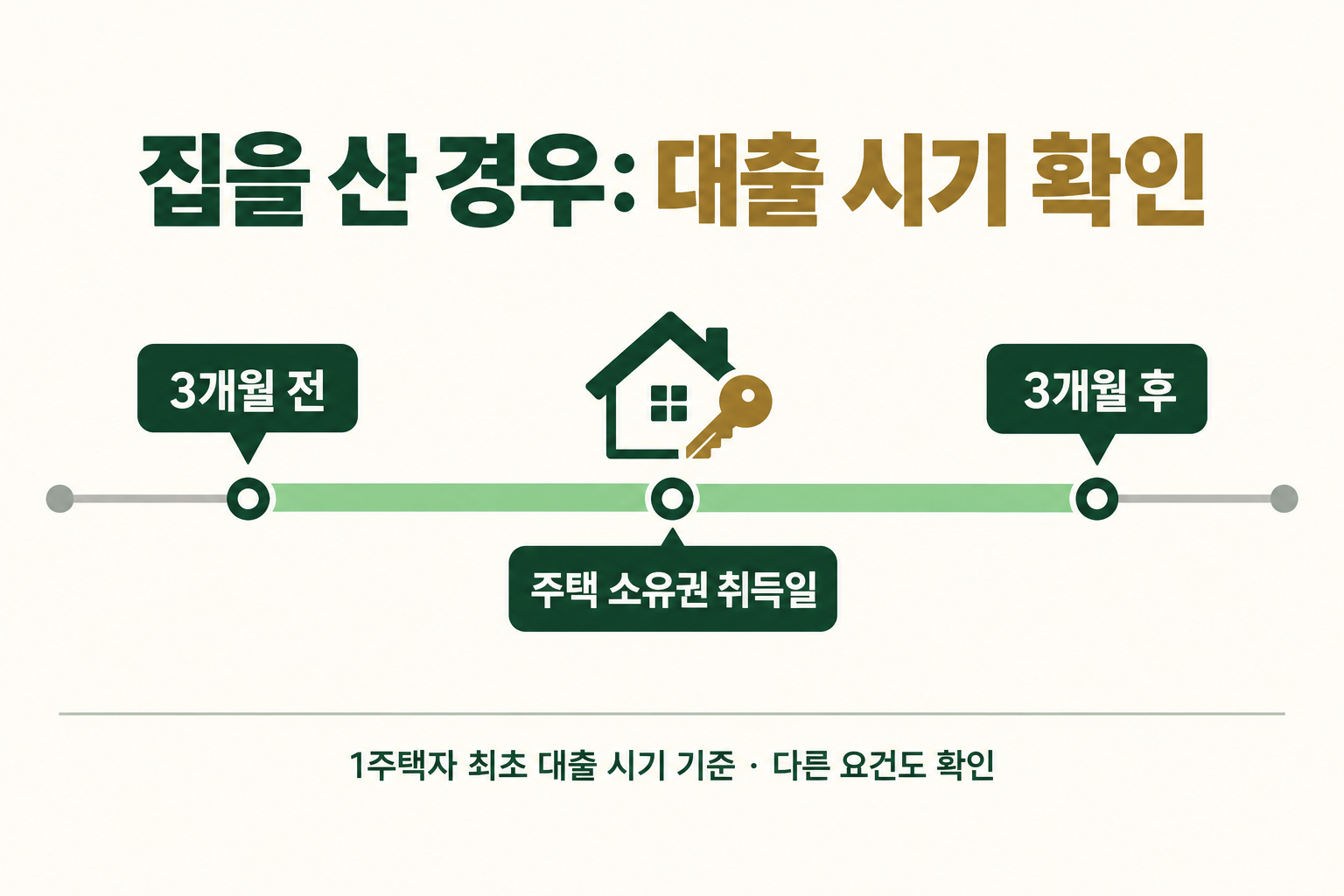 주택금융부채 공제 구입 주택 대출 시기: 소유권 취득일 전후 3개월