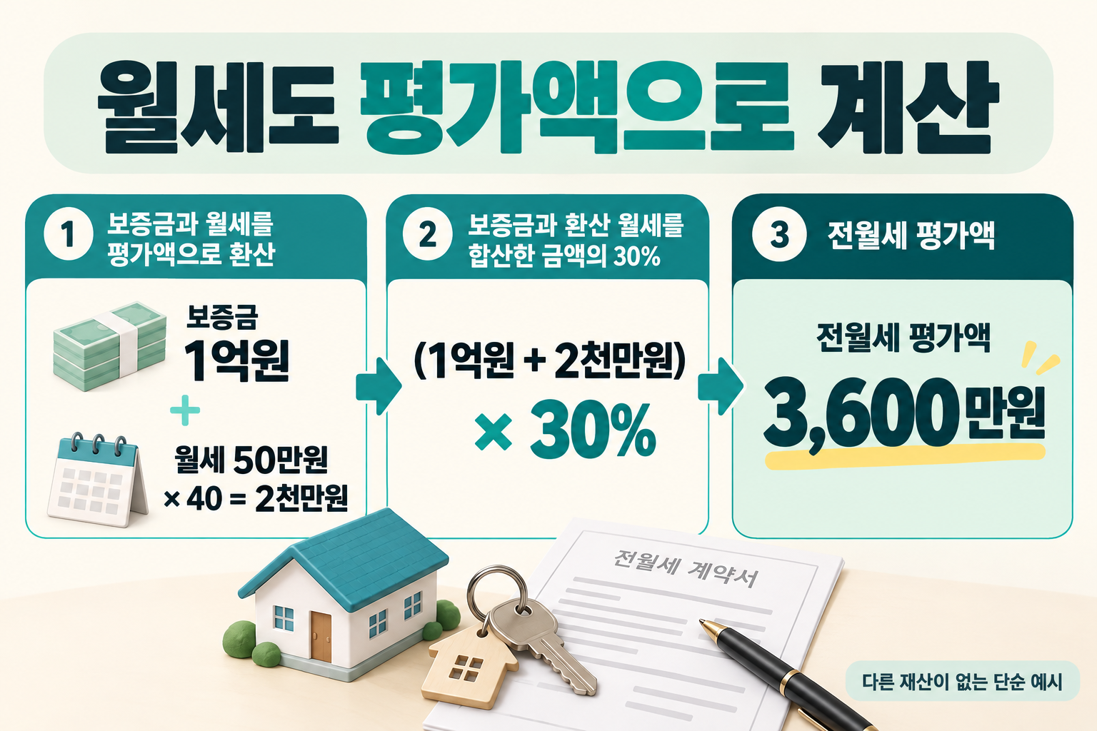 건강보험료 재산공제 전 월세 보증금 평가: 보증금과 월세 환산액 합계의 30퍼센트